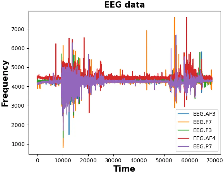 A plot of EEG frequency data across several channels